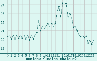 Courbe de l'humidex pour Asturias / Aviles