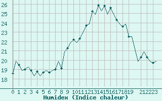 Courbe de l'humidex pour Bilbao (Esp)