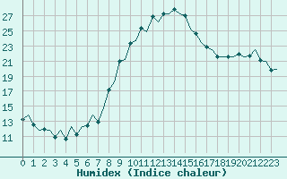 Courbe de l'humidex pour Reus (Esp)