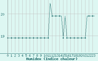 Courbe de l'humidex pour Cardiff-Wales Airport