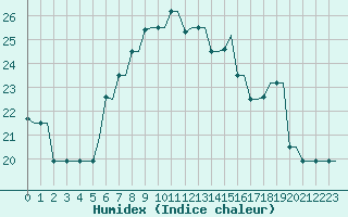 Courbe de l'humidex pour Souda Airport