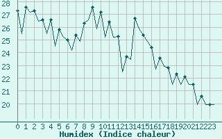 Courbe de l'humidex pour Gerona (Esp)