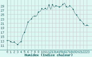 Courbe de l'humidex pour Hamburg-Fuhlsbuettel