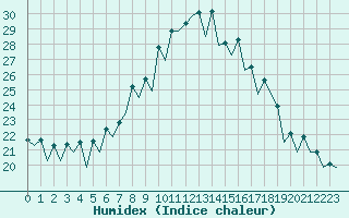 Courbe de l'humidex pour Gerona (Esp)