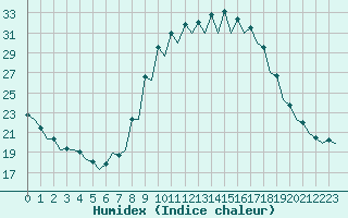 Courbe de l'humidex pour Burgos (Esp)