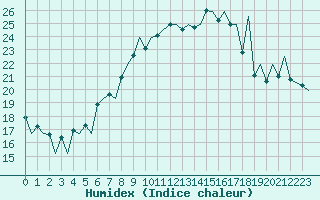 Courbe de l'humidex pour Payerne (Sw)