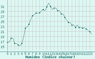 Courbe de l'humidex pour Adana / Sakirpasa