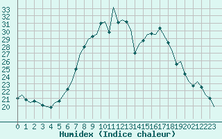 Courbe de l'humidex pour Cerklje Airport