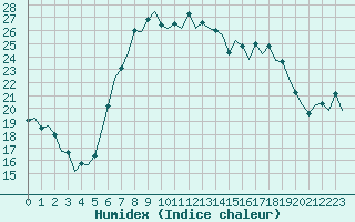 Courbe de l'humidex pour Reus (Esp)