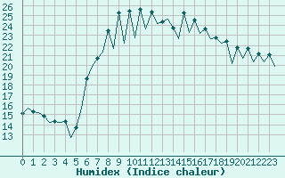 Courbe de l'humidex pour Gerona (Esp)