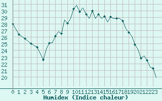 Courbe de l'humidex pour Bournemouth (UK)