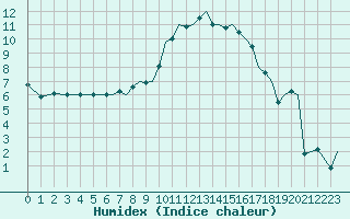 Courbe de l'humidex pour Bournemouth (UK)