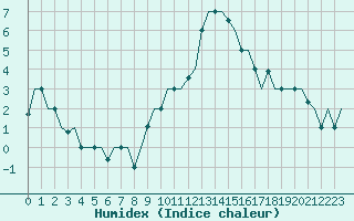 Courbe de l'humidex pour Milan (It)