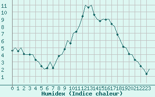 Courbe de l'humidex pour Pamplona (Esp)