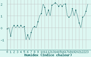 Courbe de l'humidex pour Dresden-Klotzsche