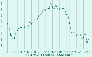 Courbe de l'humidex pour Ingolstadt