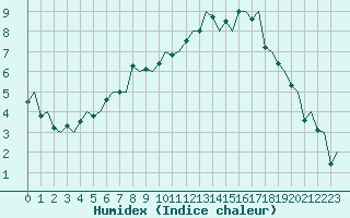 Courbe de l'humidex pour Genve (Sw)