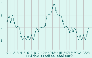 Courbe de l'humidex pour Bonn (All)