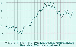 Courbe de l'humidex pour Hannover