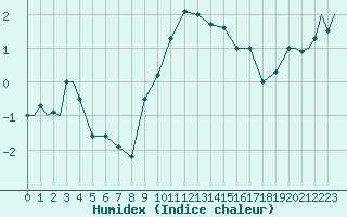 Courbe de l'humidex pour Ansbach / Katterbach