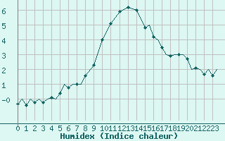 Courbe de l'humidex pour Vamdrup