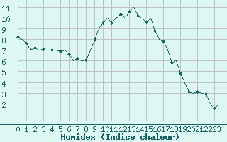 Courbe de l'humidex pour Volkel