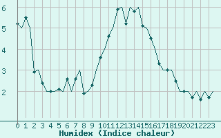 Courbe de l'humidex pour Hamburg-Fuhlsbuettel