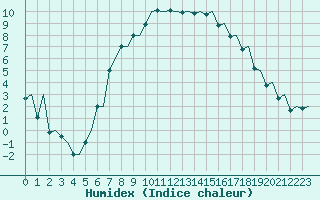 Courbe de l'humidex pour Rygge