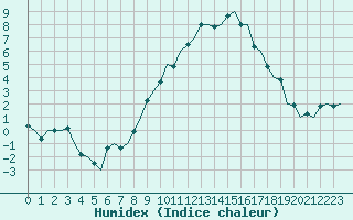 Courbe de l'humidex pour Hannover