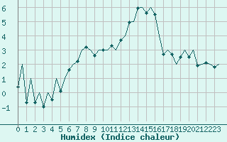 Courbe de l'humidex pour Rovaniemi