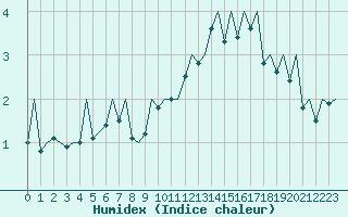 Courbe de l'humidex pour Genve (Sw)