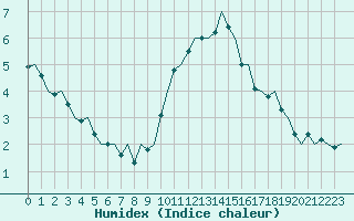 Courbe de l'humidex pour Schaffen (Be)