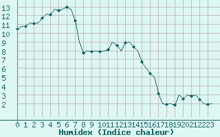 Courbe de l'humidex pour Utti