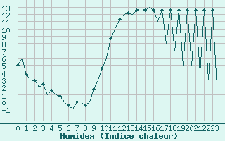 Courbe de l'humidex pour Madrid / Barajas (Esp)