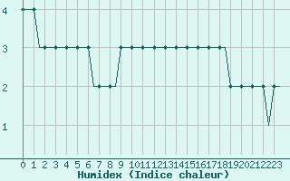 Courbe de l'humidex pour Norrkoping