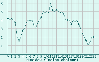 Courbe de l'humidex pour Eindhoven (PB)