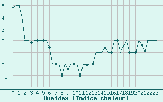 Courbe de l'humidex pour Verona / Villafranca
