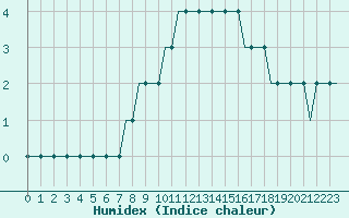 Courbe de l'humidex pour Oulu