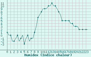 Courbe de l'humidex pour Plovdiv