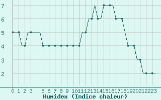 Courbe de l'humidex pour Leeds And Bradford