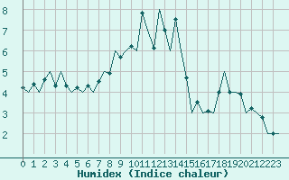 Courbe de l'humidex pour Dublin (Ir)