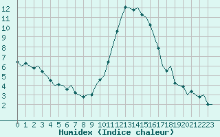 Courbe de l'humidex pour Bilbao (Esp)