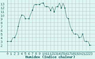 Courbe de l'humidex pour Inverness / Dalcross