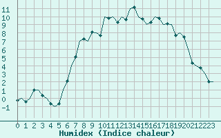 Courbe de l'humidex pour Muenster / Osnabrueck