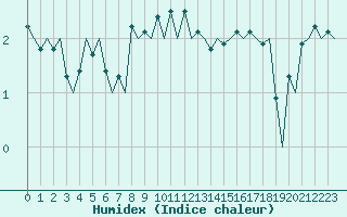 Courbe de l'humidex pour Visby Flygplats