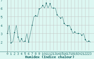 Courbe de l'humidex pour Tallinn