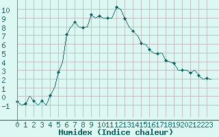 Courbe de l'humidex pour Ornskoldsvik Airport