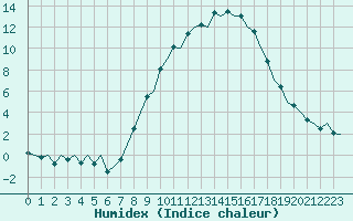 Courbe de l'humidex pour Huesca (Esp)