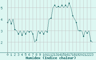 Courbe de l'humidex pour Euro Platform