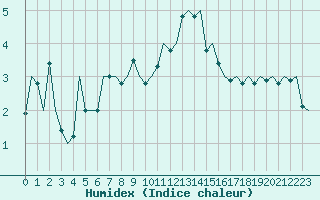 Courbe de l'humidex pour Maastricht / Zuid Limburg (PB)